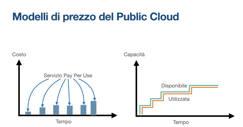 modello di prezzo cloud