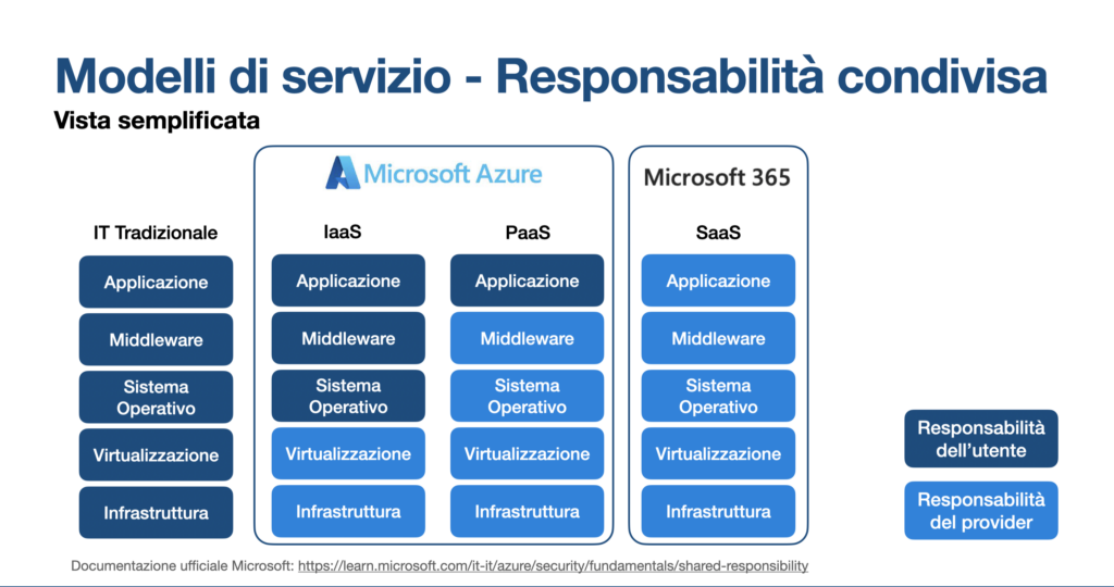 corso az900 italiano responsabilità condivisa