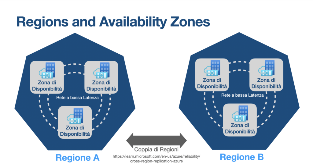 Infrastrutture Azure corso AZ900 italiano